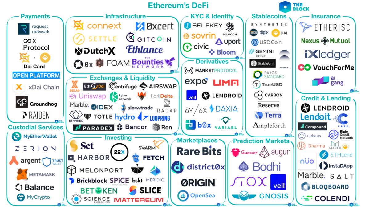Mapping out Ethereum's DeFi
