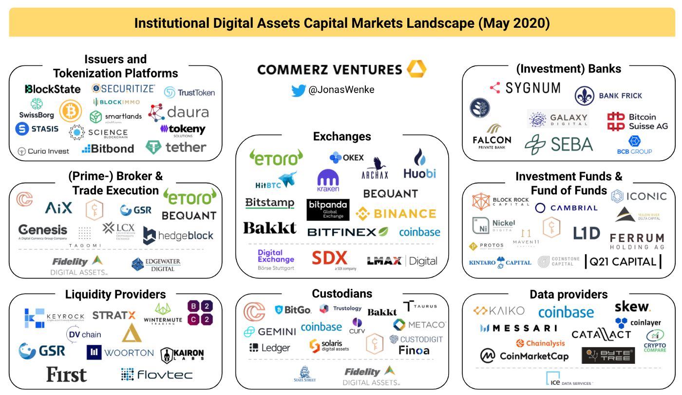 Institutional Adoption of Digital Assets Poised for Prime Time ...
