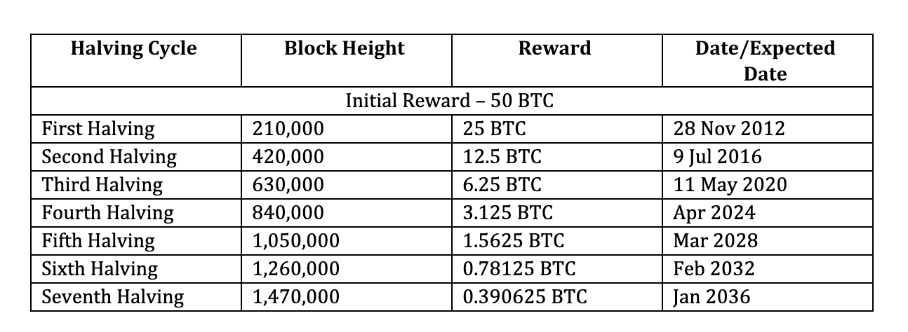 miner reward expectations in relation to the Bitcoin Halving