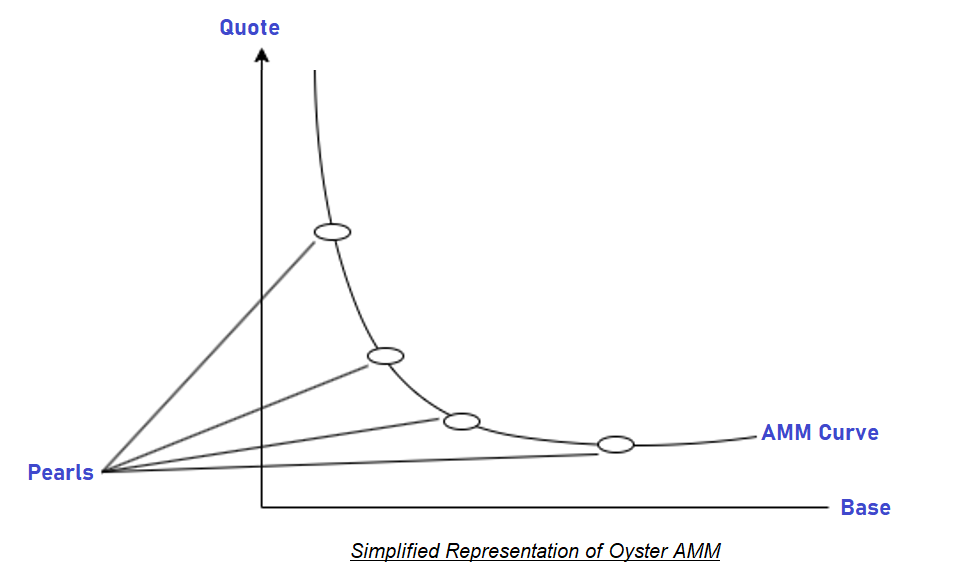 simplified representation of SynFuturs' Oyster AMM