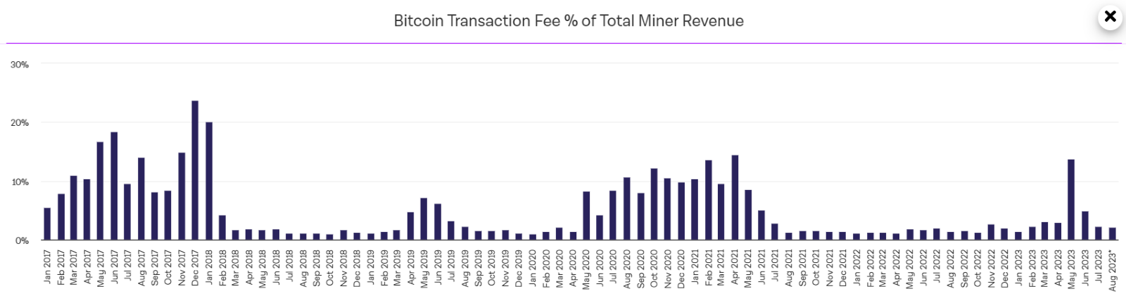 Bitcoin Transcation Fee % of Total Miner Revenue