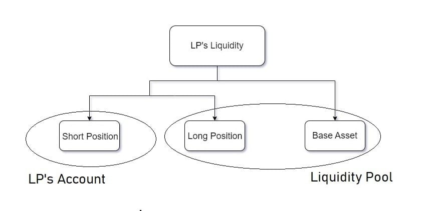 Synthetic AMM liquidity model