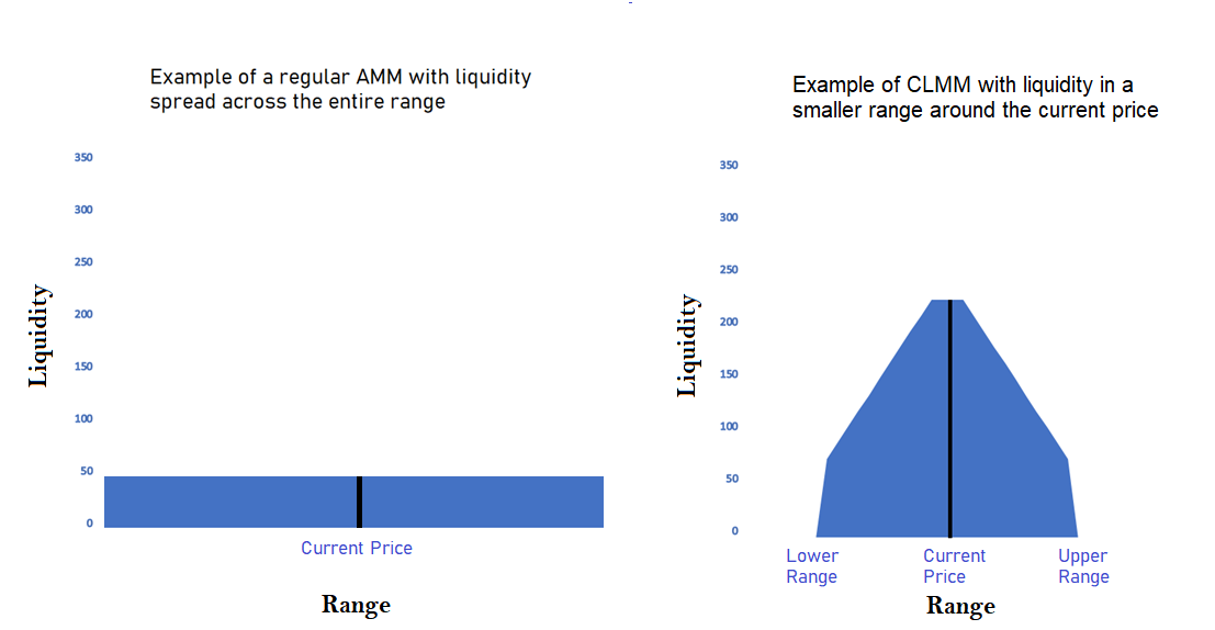 Regular AMM vs CLMM liquidity